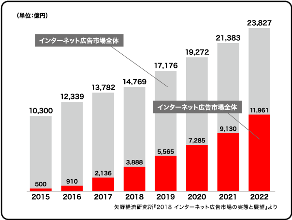 矢野経済研究所『2018 インターネット広告市場の実態と展望』より